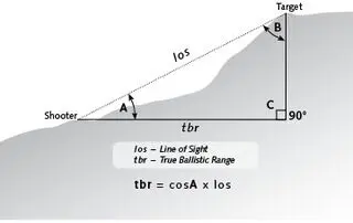 Diagram illustrating the relationship between the line of sight (los) and the true ballistic range (tbr) for a shooter and target. Formula shown: tbr = cosA x los.