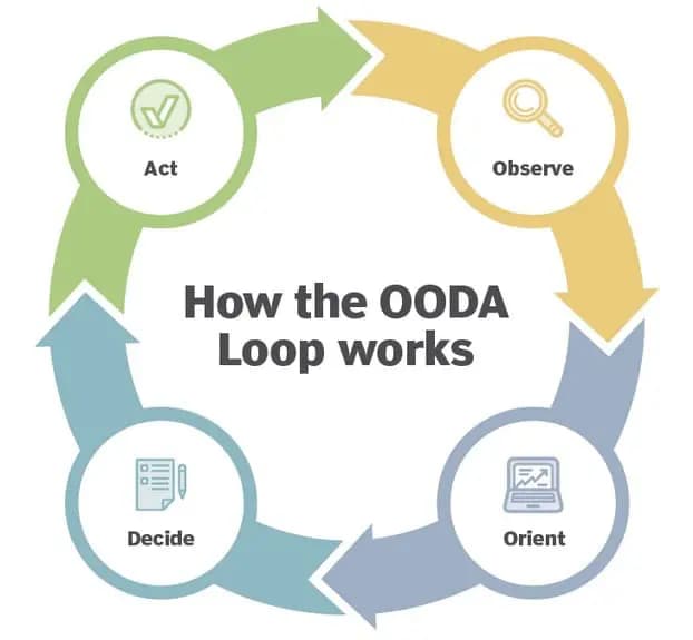 Looped Service OODA Loop - Convergent Management, Inc.